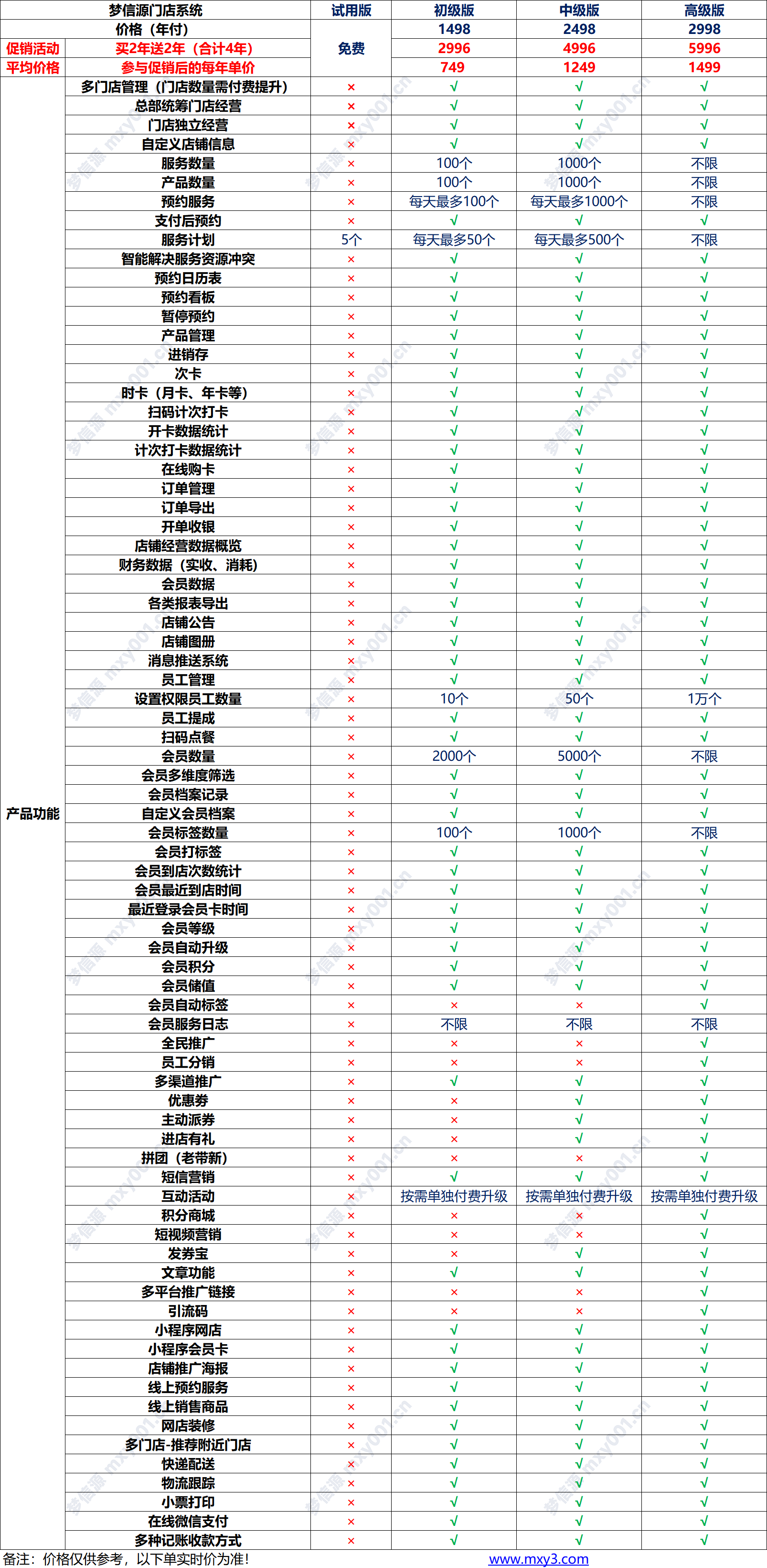 11 梦信源门店系统功能表.png