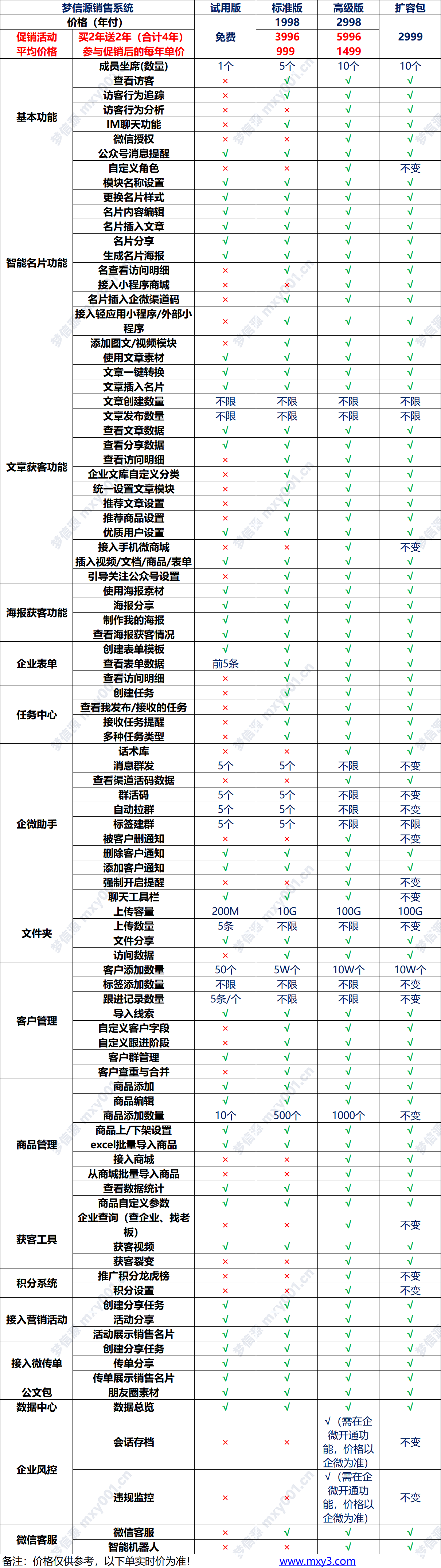12 梦信源销售系统功能表.png