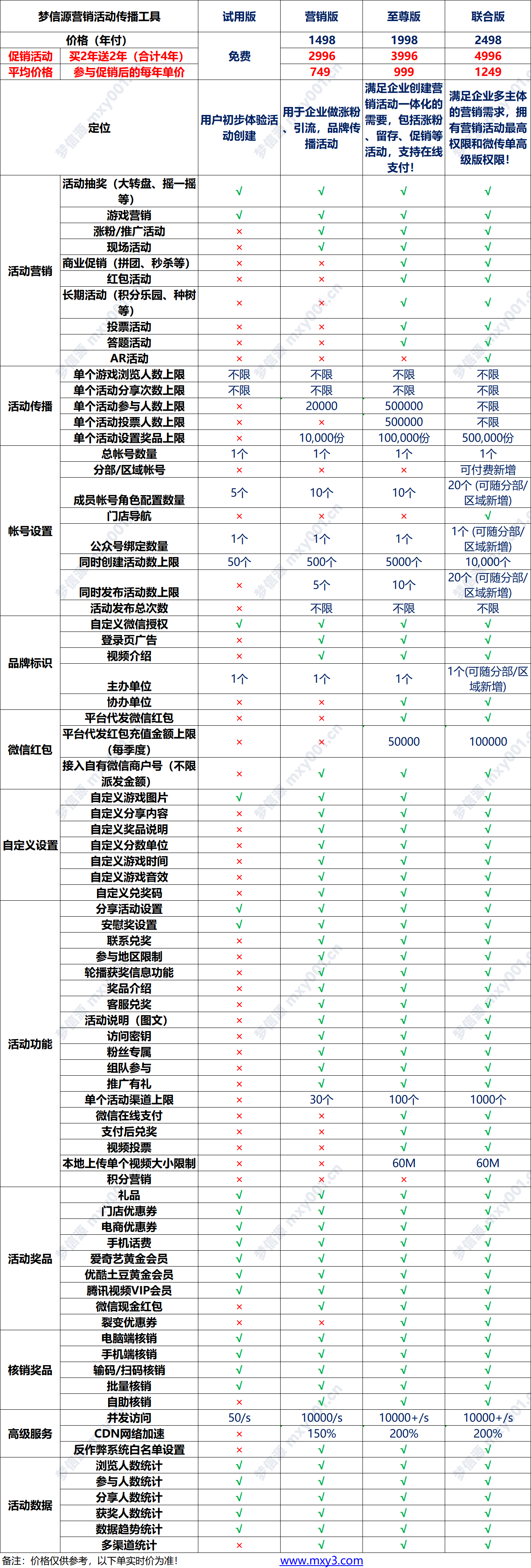 06 梦信源营销功能表.png