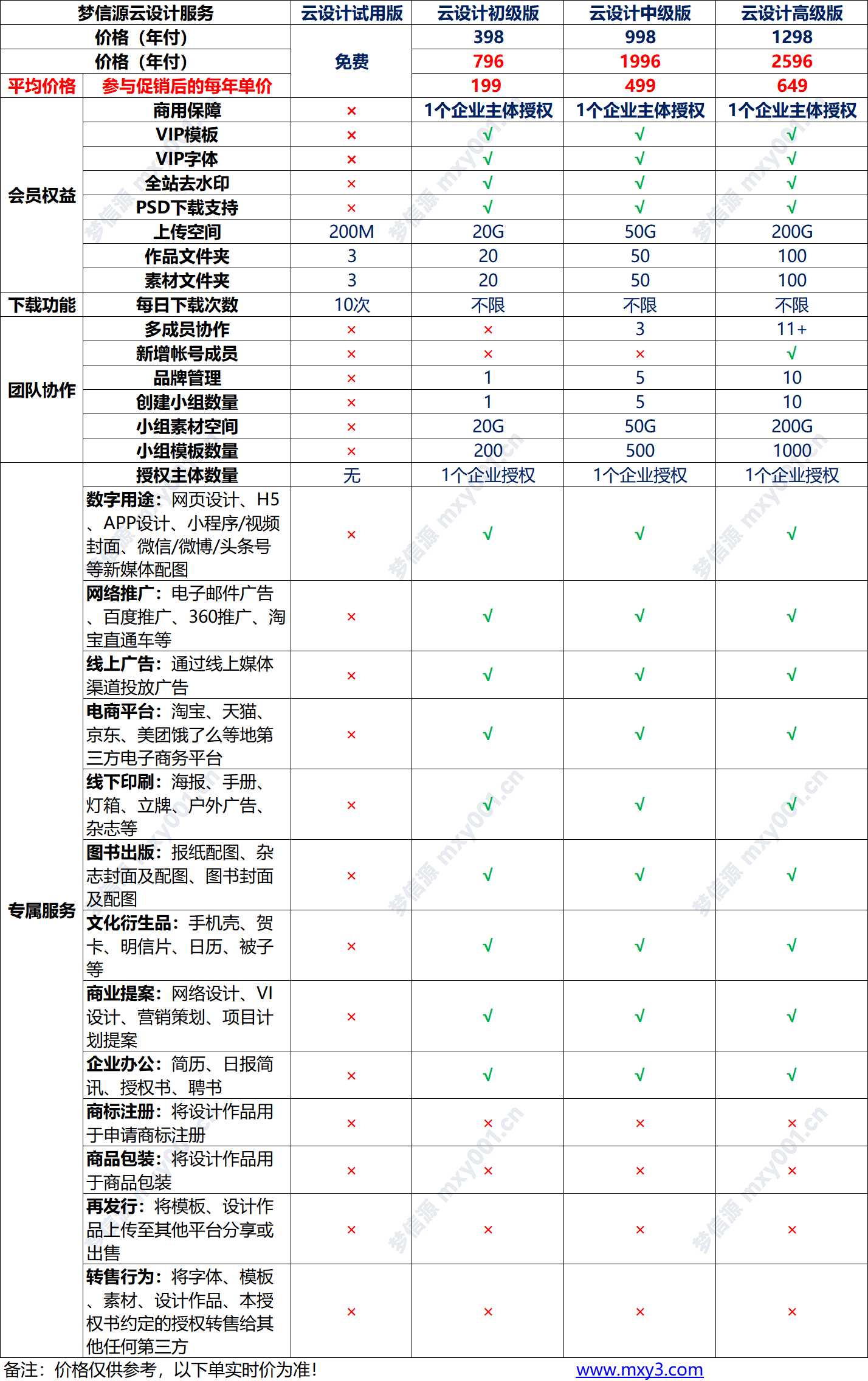 08 梦信源云设计功能表.png